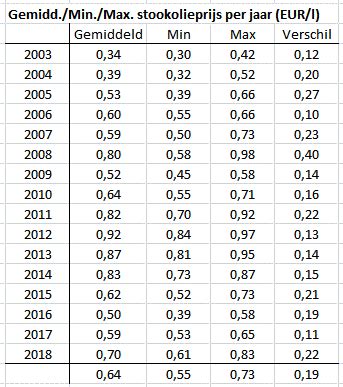 goedkoopste stookolie vandaag.